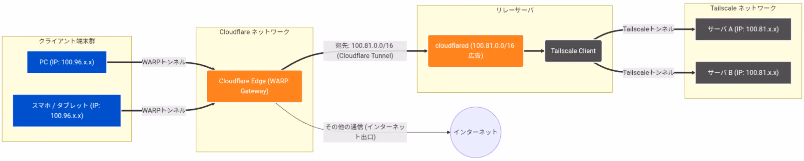 Cloudflare OneとTailscaleを接続する